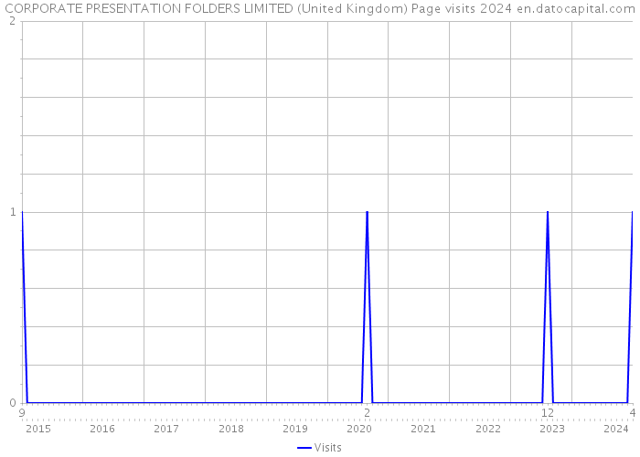 CORPORATE PRESENTATION FOLDERS LIMITED (United Kingdom) Page visits 2024 