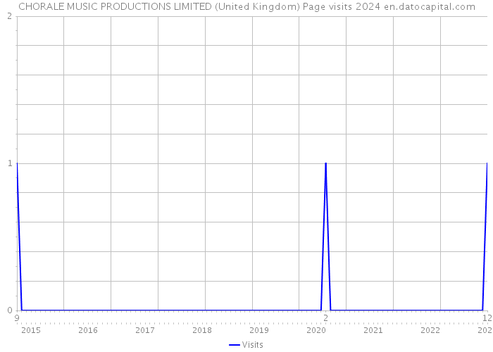 CHORALE MUSIC PRODUCTIONS LIMITED (United Kingdom) Page visits 2024 