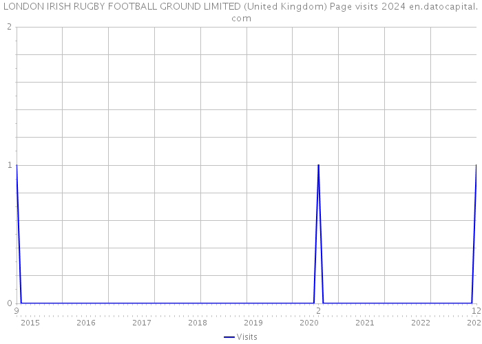 LONDON IRISH RUGBY FOOTBALL GROUND LIMITED (United Kingdom) Page visits 2024 