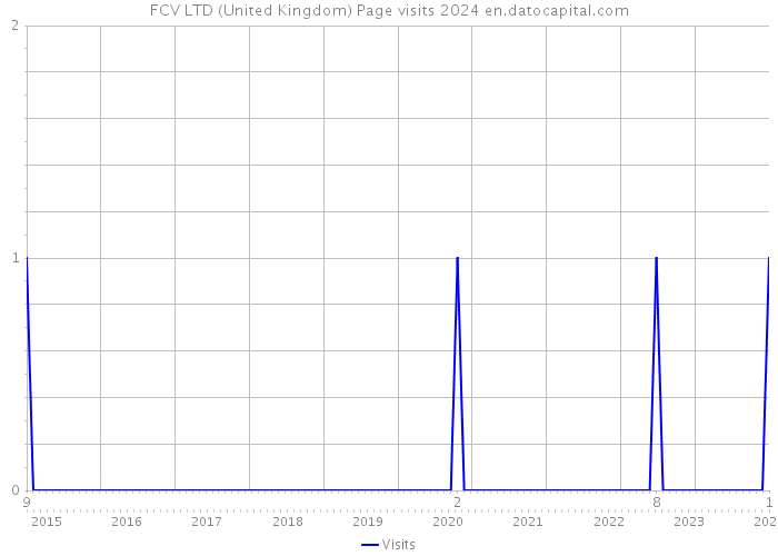 FCV LTD (United Kingdom) Page visits 2024 