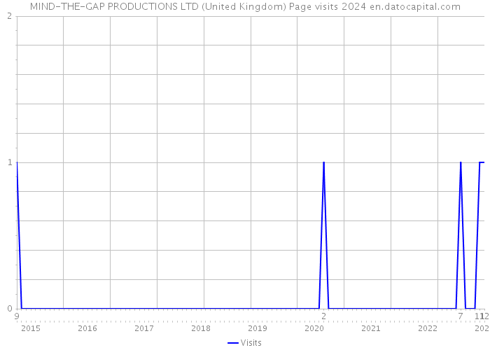 MIND-THE-GAP PRODUCTIONS LTD (United Kingdom) Page visits 2024 