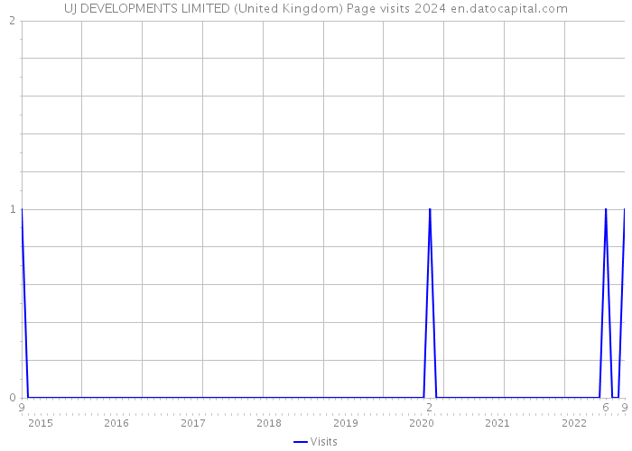 UJ DEVELOPMENTS LIMITED (United Kingdom) Page visits 2024 