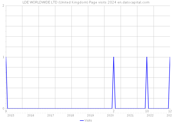 LDE WORLDWIDE LTD (United Kingdom) Page visits 2024 