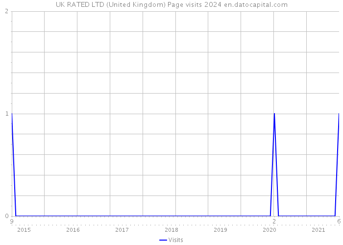 UK RATED LTD (United Kingdom) Page visits 2024 