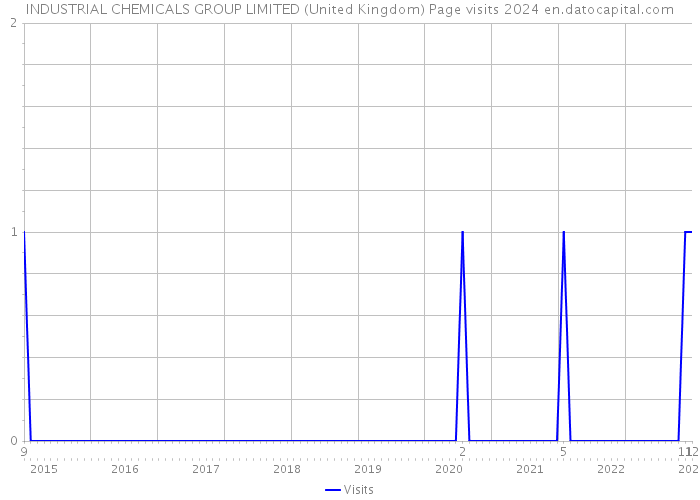 INDUSTRIAL CHEMICALS GROUP LIMITED (United Kingdom) Page visits 2024 