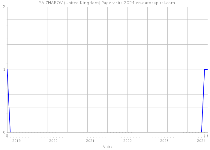 ILYA ZHAROV (United Kingdom) Page visits 2024 