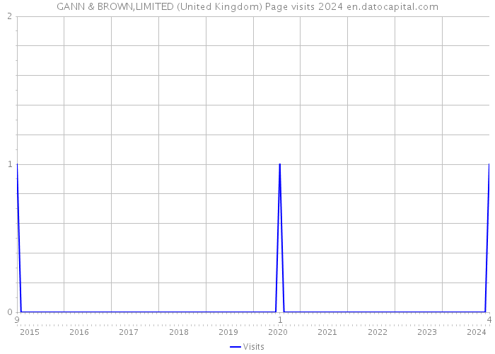 GANN & BROWN,LIMITED (United Kingdom) Page visits 2024 