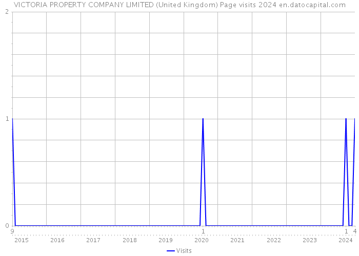 VICTORIA PROPERTY COMPANY LIMITED (United Kingdom) Page visits 2024 