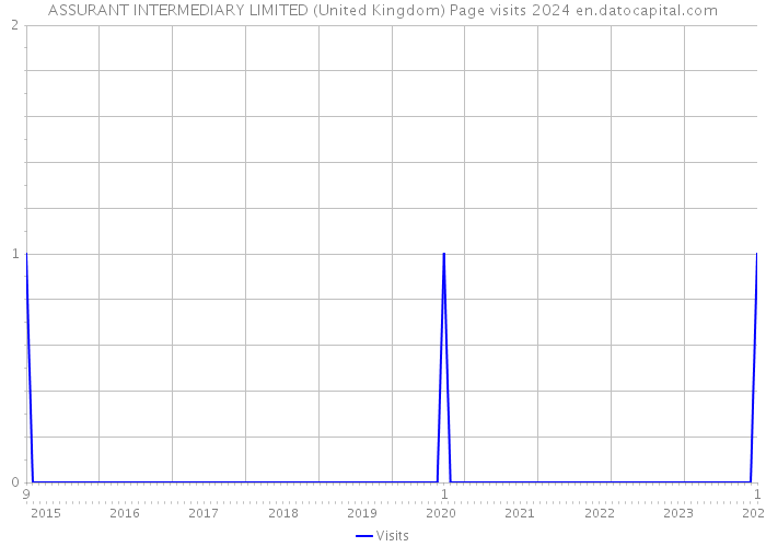 ASSURANT INTERMEDIARY LIMITED (United Kingdom) Page visits 2024 