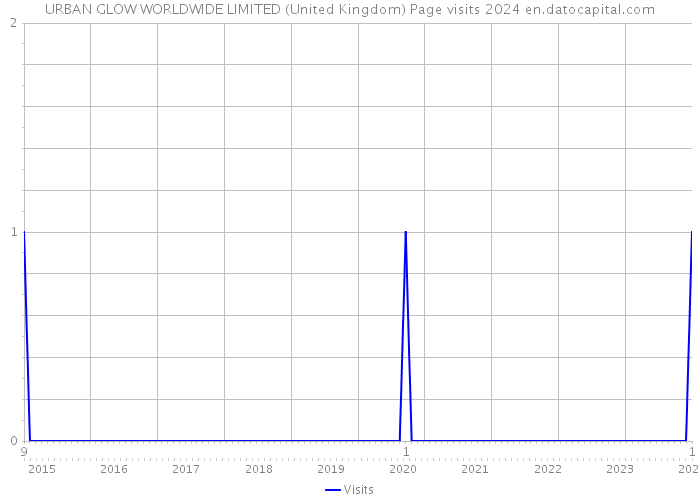 URBAN GLOW WORLDWIDE LIMITED (United Kingdom) Page visits 2024 