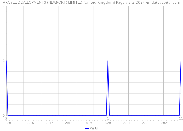 ARGYLE DEVELOPMENTS (NEWPORT) LIMITED (United Kingdom) Page visits 2024 