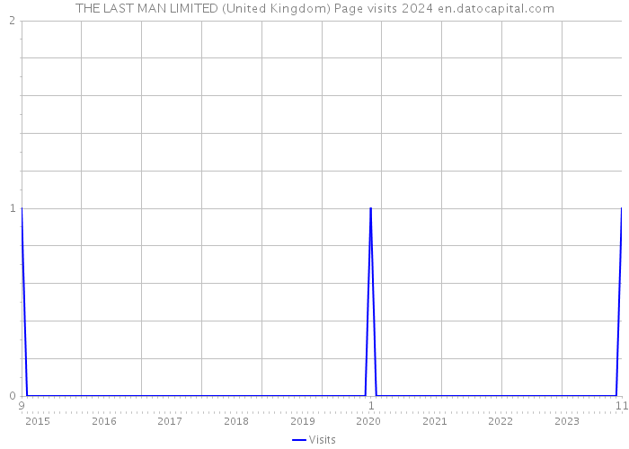 THE LAST MAN LIMITED (United Kingdom) Page visits 2024 