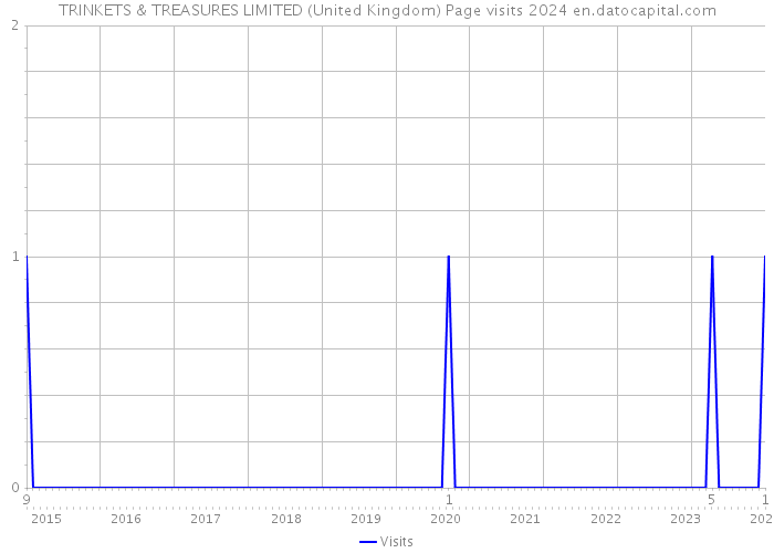 TRINKETS & TREASURES LIMITED (United Kingdom) Page visits 2024 