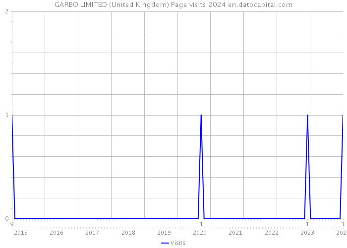 GARBO LIMITED (United Kingdom) Page visits 2024 