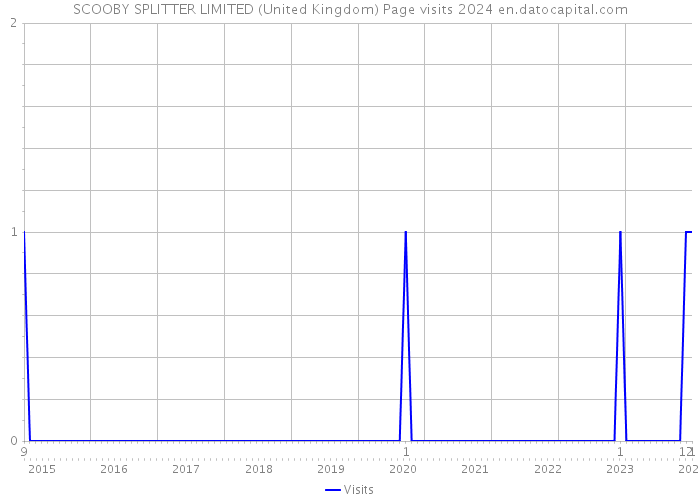 SCOOBY SPLITTER LIMITED (United Kingdom) Page visits 2024 