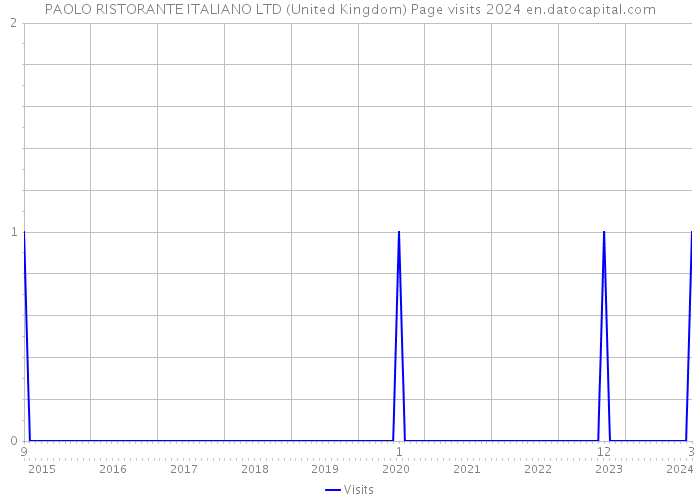 PAOLO RISTORANTE ITALIANO LTD (United Kingdom) Page visits 2024 