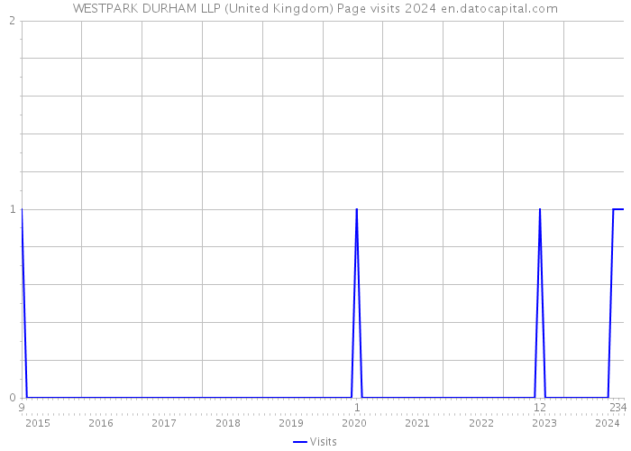 WESTPARK DURHAM LLP (United Kingdom) Page visits 2024 