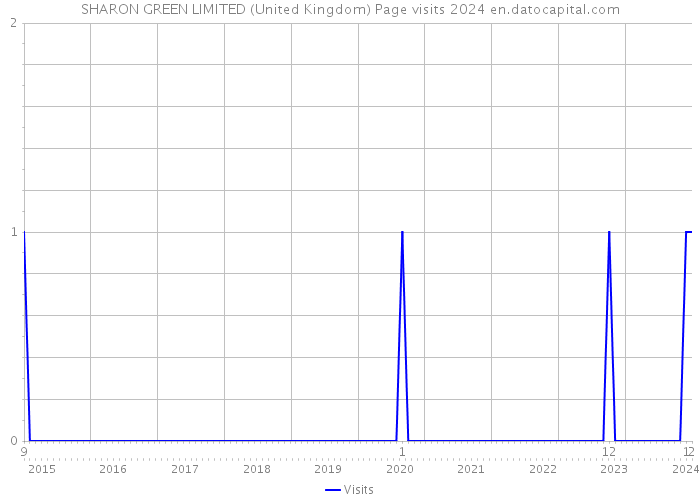 SHARON GREEN LIMITED (United Kingdom) Page visits 2024 