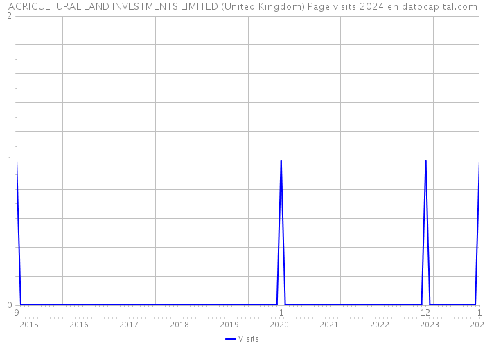 AGRICULTURAL LAND INVESTMENTS LIMITED (United Kingdom) Page visits 2024 
