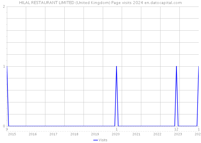 HILAL RESTAURANT LIMITED (United Kingdom) Page visits 2024 