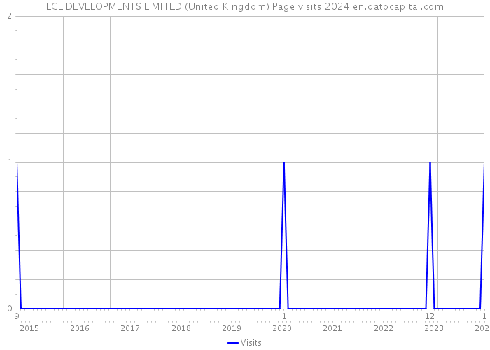 LGL DEVELOPMENTS LIMITED (United Kingdom) Page visits 2024 