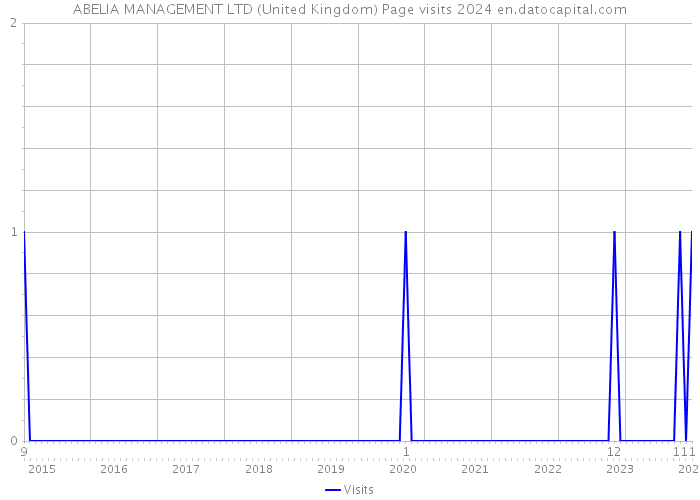 ABELIA MANAGEMENT LTD (United Kingdom) Page visits 2024 