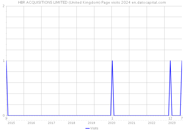 HBR ACQUISITIONS LIMITED (United Kingdom) Page visits 2024 