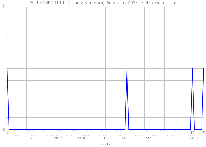 ZF TRANSPORT LTD (United Kingdom) Page visits 2024 
