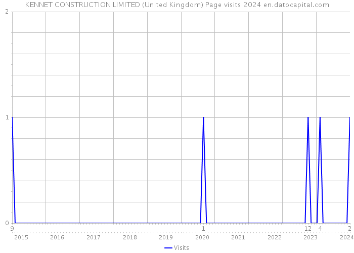 KENNET CONSTRUCTION LIMITED (United Kingdom) Page visits 2024 