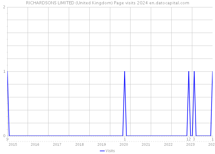 RICHARDSONS LIMITED (United Kingdom) Page visits 2024 