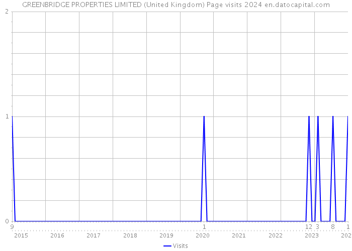 GREENBRIDGE PROPERTIES LIMITED (United Kingdom) Page visits 2024 