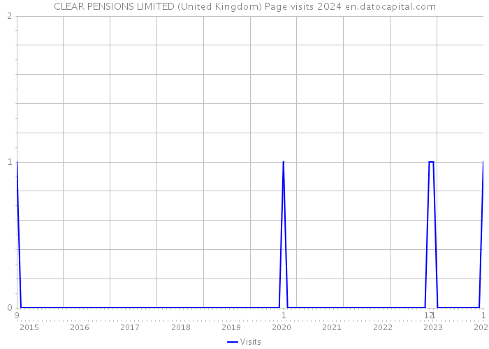 CLEAR PENSIONS LIMITED (United Kingdom) Page visits 2024 