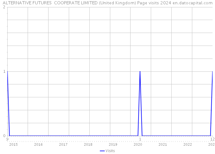 ALTERNATIVE FUTURES COOPERATE LIMITED (United Kingdom) Page visits 2024 