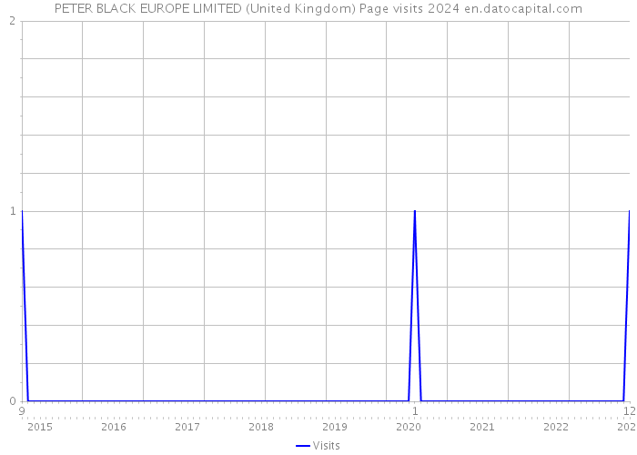 PETER BLACK EUROPE LIMITED (United Kingdom) Page visits 2024 