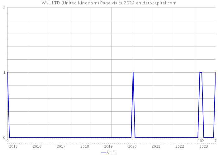 WNL LTD (United Kingdom) Page visits 2024 