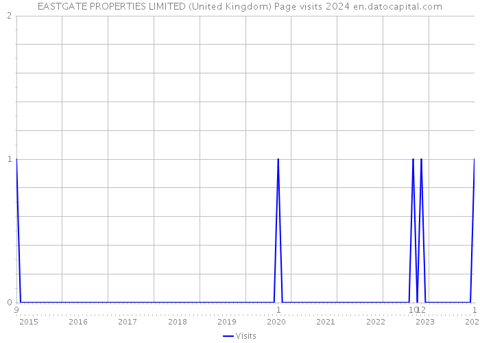 EASTGATE PROPERTIES LIMITED (United Kingdom) Page visits 2024 