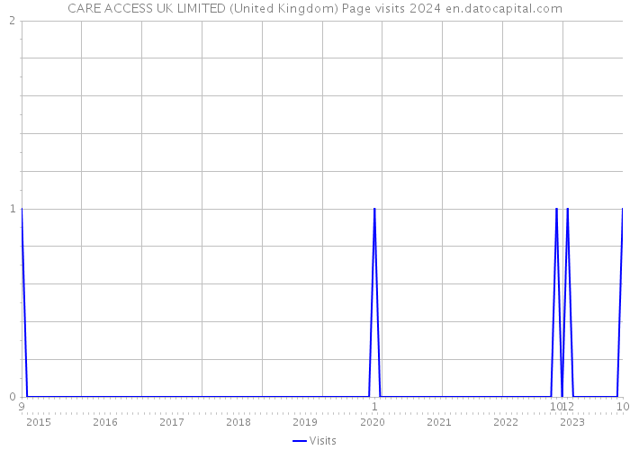 CARE ACCESS UK LIMITED (United Kingdom) Page visits 2024 