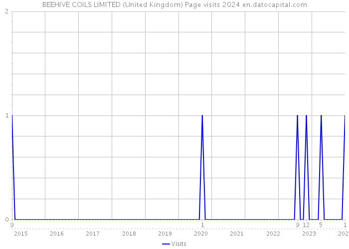 BEEHIVE COILS LIMITED (United Kingdom) Page visits 2024 