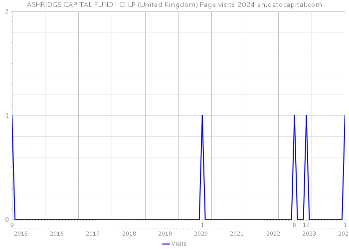 ASHRIDGE CAPITAL FUND I CI LP (United Kingdom) Page visits 2024 