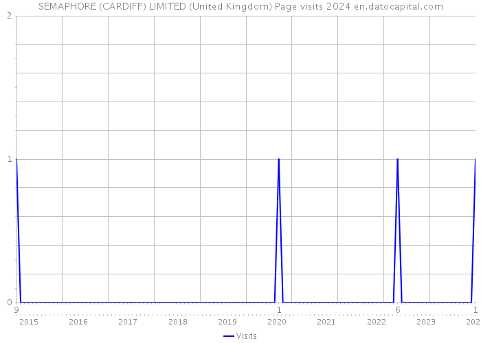 SEMAPHORE (CARDIFF) LIMITED (United Kingdom) Page visits 2024 