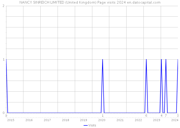 NANCY SINREICH LIMITED (United Kingdom) Page visits 2024 
