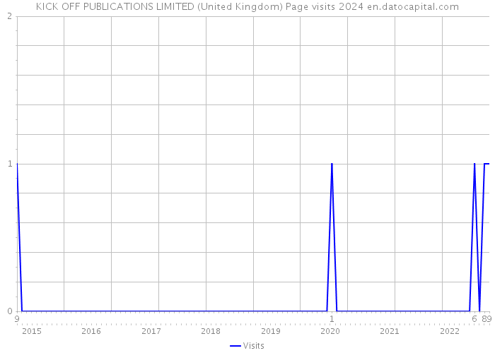 KICK OFF PUBLICATIONS LIMITED (United Kingdom) Page visits 2024 