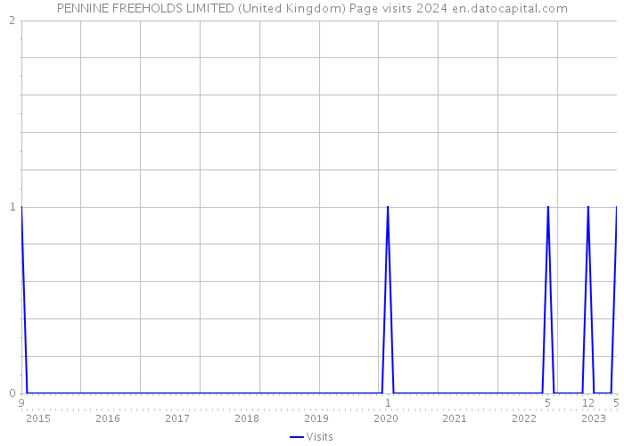 PENNINE FREEHOLDS LIMITED (United Kingdom) Page visits 2024 
