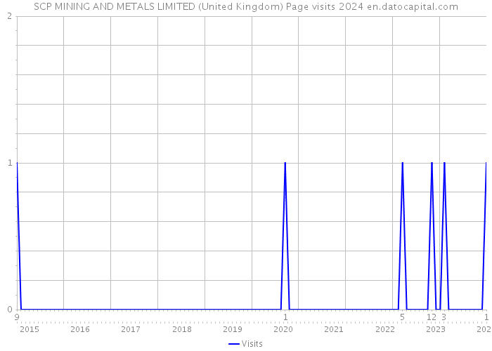 SCP MINING AND METALS LIMITED (United Kingdom) Page visits 2024 