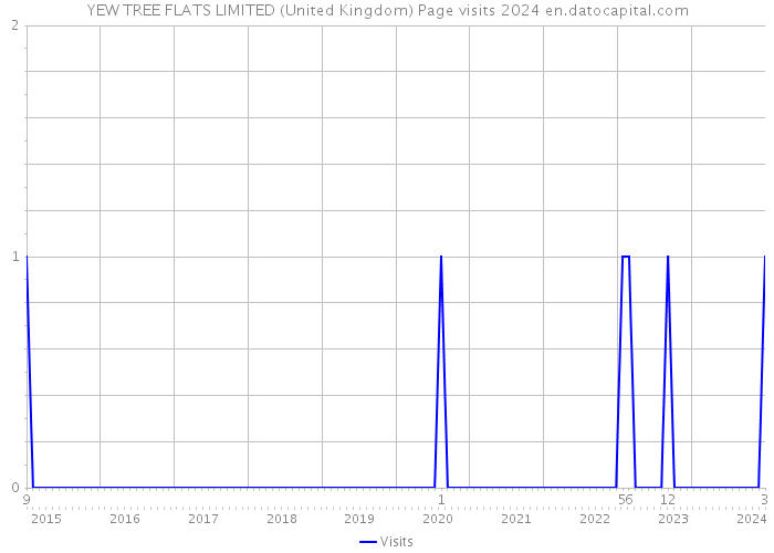 YEW TREE FLATS LIMITED (United Kingdom) Page visits 2024 