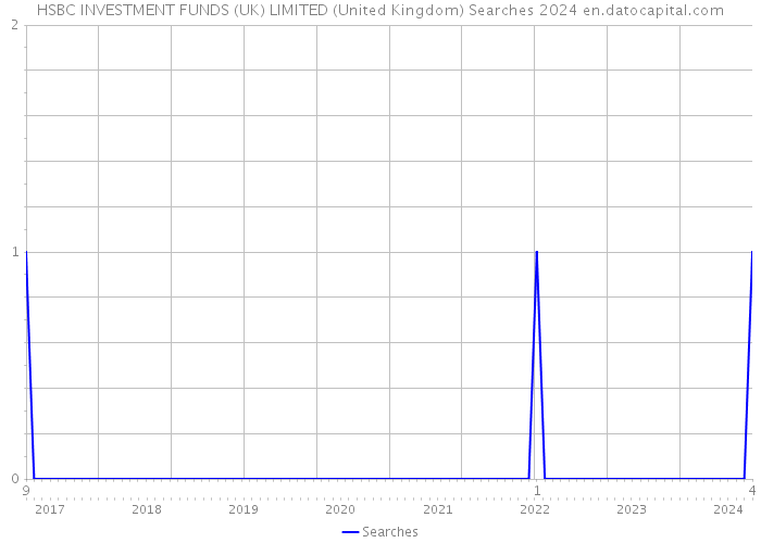 HSBC INVESTMENT FUNDS (UK) LIMITED (United Kingdom) Searches 2024 