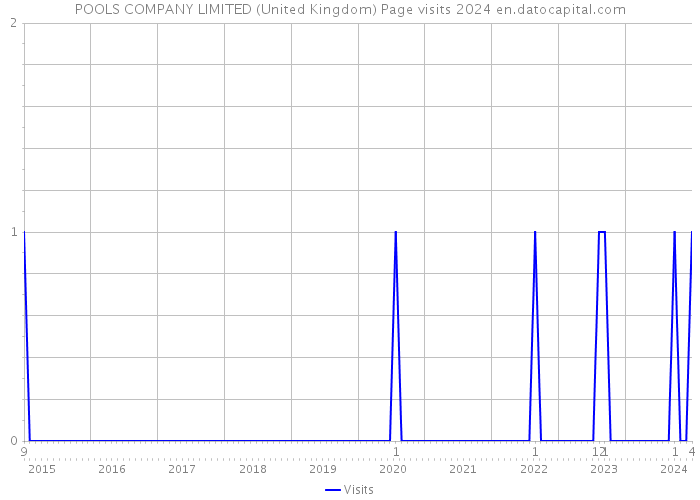 POOLS COMPANY LIMITED (United Kingdom) Page visits 2024 
