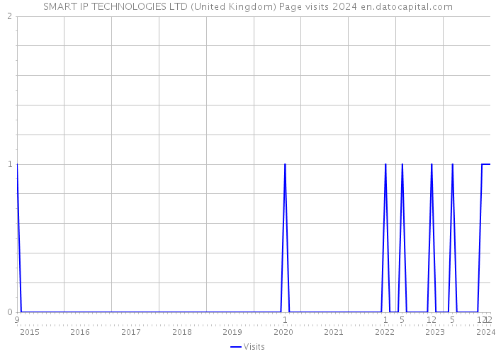 SMART IP TECHNOLOGIES LTD (United Kingdom) Page visits 2024 