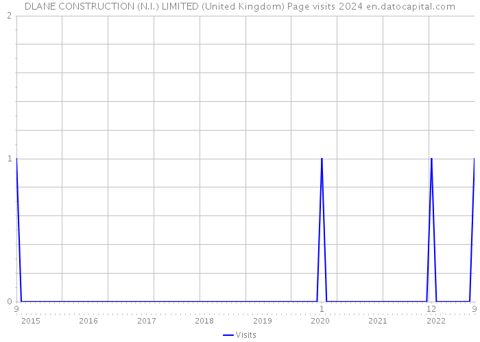 DLANE CONSTRUCTION (N.I.) LIMITED (United Kingdom) Page visits 2024 