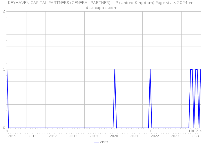 KEYHAVEN CAPITAL PARTNERS (GENERAL PARTNER) LLP (United Kingdom) Page visits 2024 